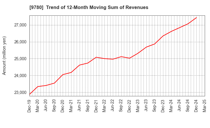 9780 HARIMA B.STEM CORPORATION: Trend of 12-Month Moving Sum of Revenues