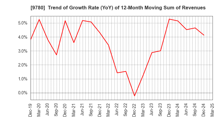 9780 HARIMA B.STEM CORPORATION: Trend of Growth Rate (YoY) of 12-Month Moving Sum of Revenues