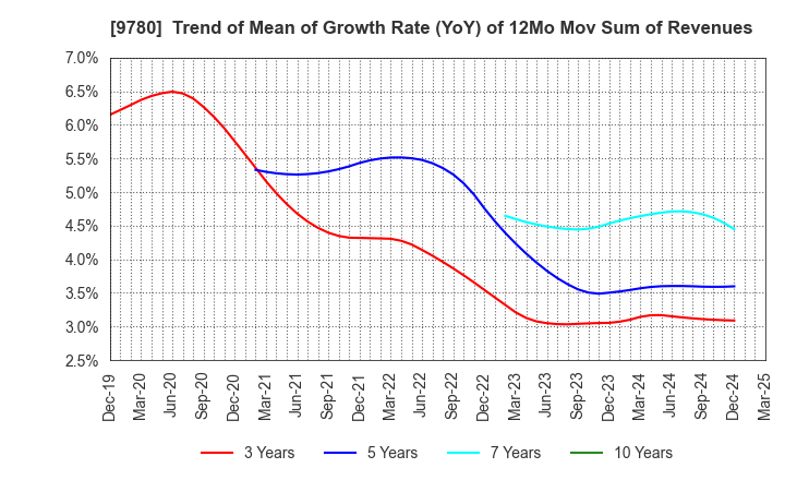 9780 HARIMA B.STEM CORPORATION: Trend of Mean of Growth Rate (YoY) of 12Mo Mov Sum of Revenues