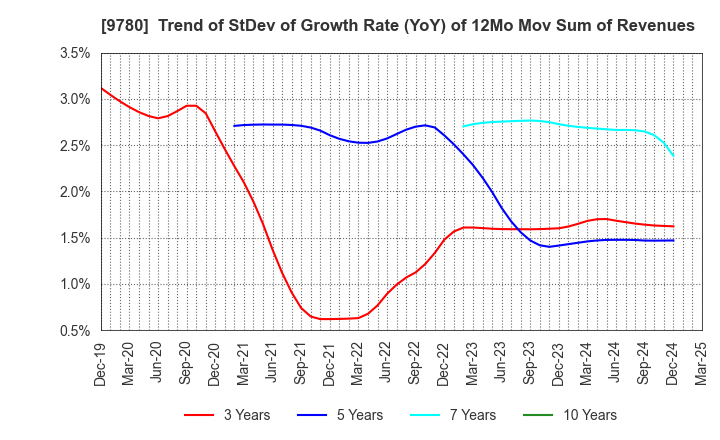 9780 HARIMA B.STEM CORPORATION: Trend of StDev of Growth Rate (YoY) of 12Mo Mov Sum of Revenues