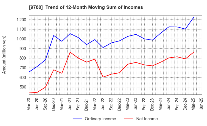 9780 HARIMA B.STEM CORPORATION: Trend of 12-Month Moving Sum of Incomes