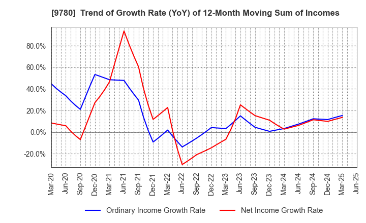 9780 HARIMA B.STEM CORPORATION: Trend of Growth Rate (YoY) of 12-Month Moving Sum of Incomes