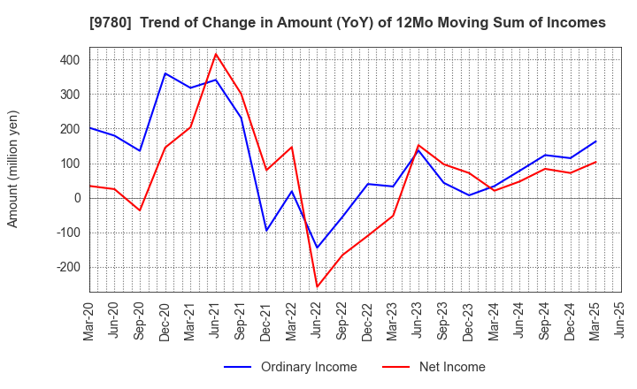 9780 HARIMA B.STEM CORPORATION: Trend of Change in Amount (YoY) of 12Mo Moving Sum of Incomes