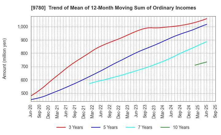 9780 HARIMA B.STEM CORPORATION: Trend of Mean of 12-Month Moving Sum of Ordinary Incomes