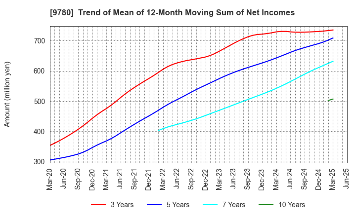 9780 HARIMA B.STEM CORPORATION: Trend of Mean of 12-Month Moving Sum of Net Incomes