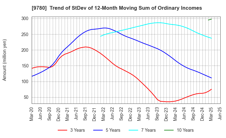 9780 HARIMA B.STEM CORPORATION: Trend of StDev of 12-Month Moving Sum of Ordinary Incomes
