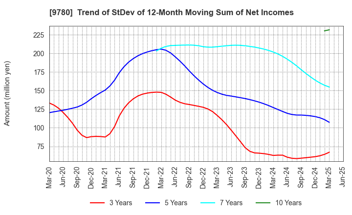 9780 HARIMA B.STEM CORPORATION: Trend of StDev of 12-Month Moving Sum of Net Incomes