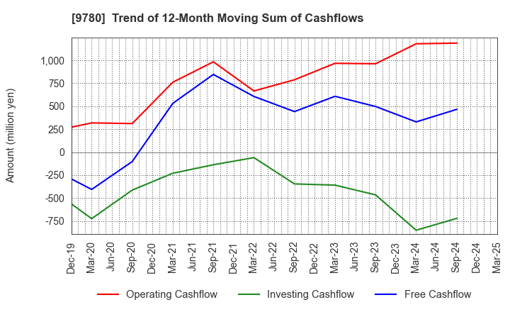 9780 HARIMA B.STEM CORPORATION: Trend of 12-Month Moving Sum of Cashflows