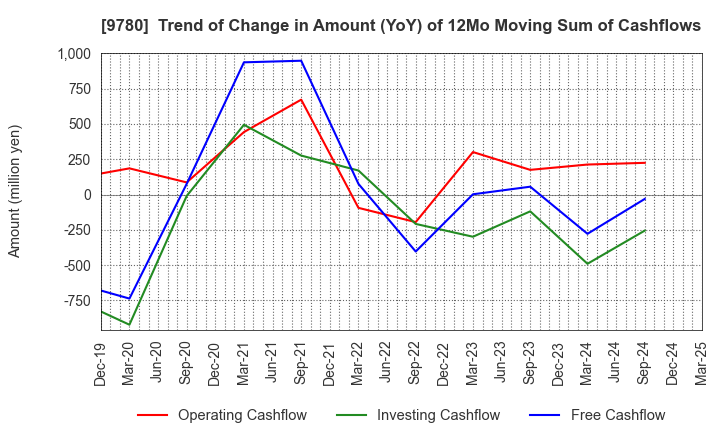 9780 HARIMA B.STEM CORPORATION: Trend of Change in Amount (YoY) of 12Mo Moving Sum of Cashflows