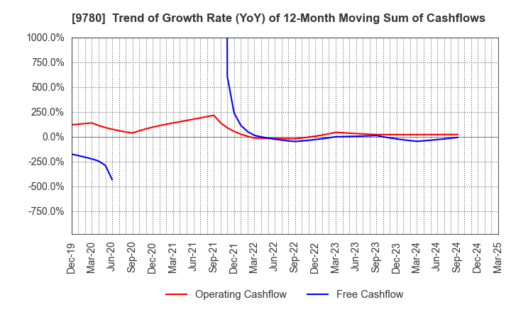 9780 HARIMA B.STEM CORPORATION: Trend of Growth Rate (YoY) of 12-Month Moving Sum of Cashflows