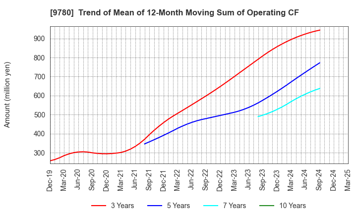 9780 HARIMA B.STEM CORPORATION: Trend of Mean of 12-Month Moving Sum of Operating CF