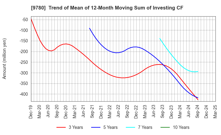 9780 HARIMA B.STEM CORPORATION: Trend of Mean of 12-Month Moving Sum of Investing CF