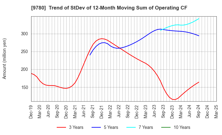 9780 HARIMA B.STEM CORPORATION: Trend of StDev of 12-Month Moving Sum of Operating CF