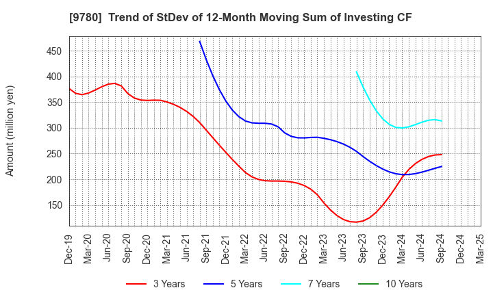 9780 HARIMA B.STEM CORPORATION: Trend of StDev of 12-Month Moving Sum of Investing CF