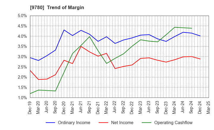 9780 HARIMA B.STEM CORPORATION: Trend of Margin
