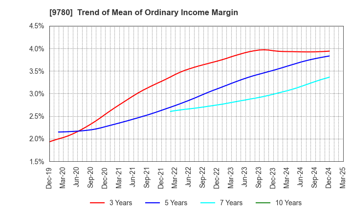 9780 HARIMA B.STEM CORPORATION: Trend of Mean of Ordinary Income Margin