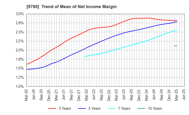 9780 HARIMA B.STEM CORPORATION: Trend of Mean of Net Income Margin