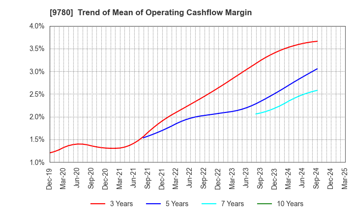 9780 HARIMA B.STEM CORPORATION: Trend of Mean of Operating Cashflow Margin