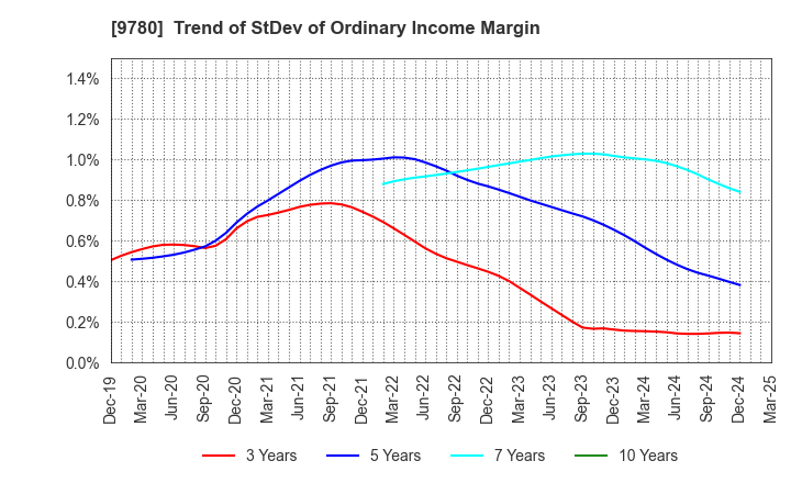 9780 HARIMA B.STEM CORPORATION: Trend of StDev of Ordinary Income Margin
