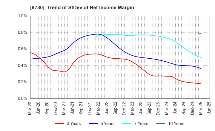 9780 HARIMA B.STEM CORPORATION: Trend of StDev of Net Income Margin