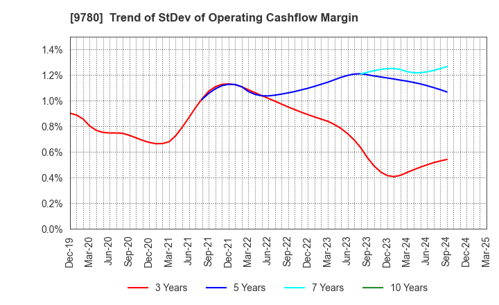9780 HARIMA B.STEM CORPORATION: Trend of StDev of Operating Cashflow Margin