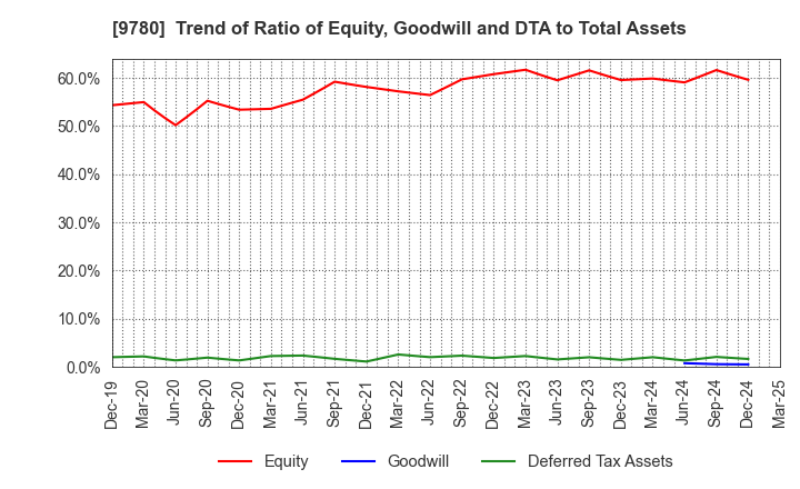 9780 HARIMA B.STEM CORPORATION: Trend of Ratio of Equity, Goodwill and DTA to Total Assets