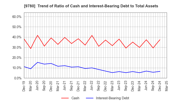 9780 HARIMA B.STEM CORPORATION: Trend of Ratio of Cash and Interest-Bearing Debt to Total Assets