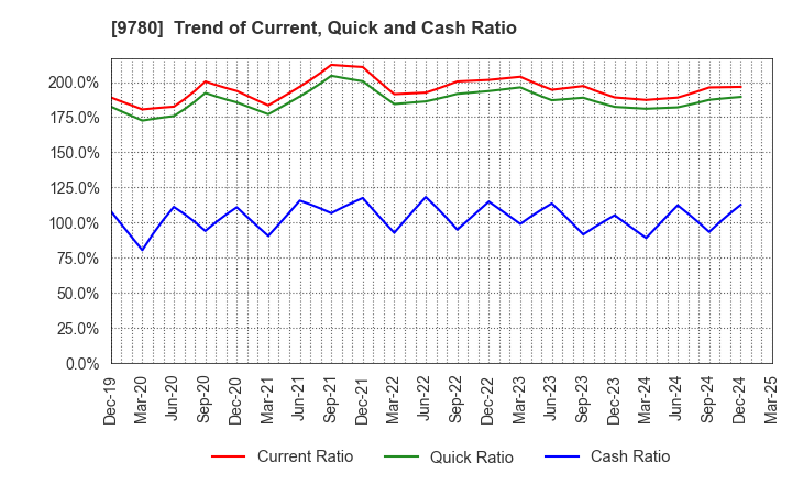 9780 HARIMA B.STEM CORPORATION: Trend of Current, Quick and Cash Ratio