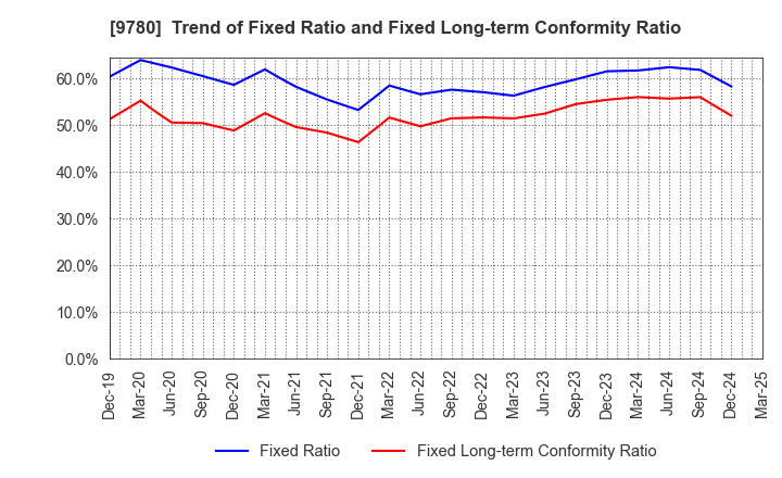 9780 HARIMA B.STEM CORPORATION: Trend of Fixed Ratio and Fixed Long-term Conformity Ratio
