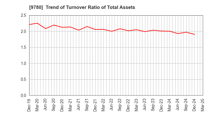 9780 HARIMA B.STEM CORPORATION: Trend of Turnover Ratio of Total Assets