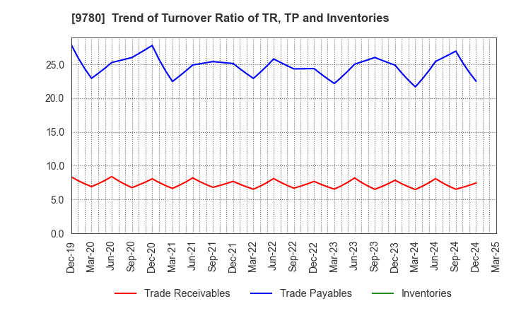9780 HARIMA B.STEM CORPORATION: Trend of Turnover Ratio of TR, TP and Inventories