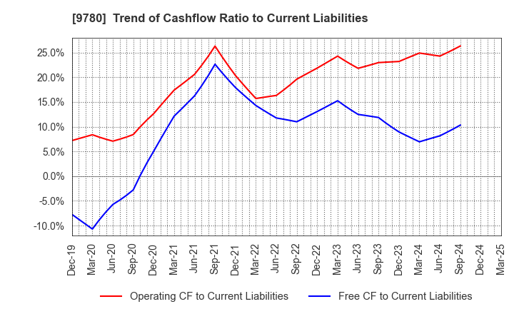 9780 HARIMA B.STEM CORPORATION: Trend of Cashflow Ratio to Current Liabilities