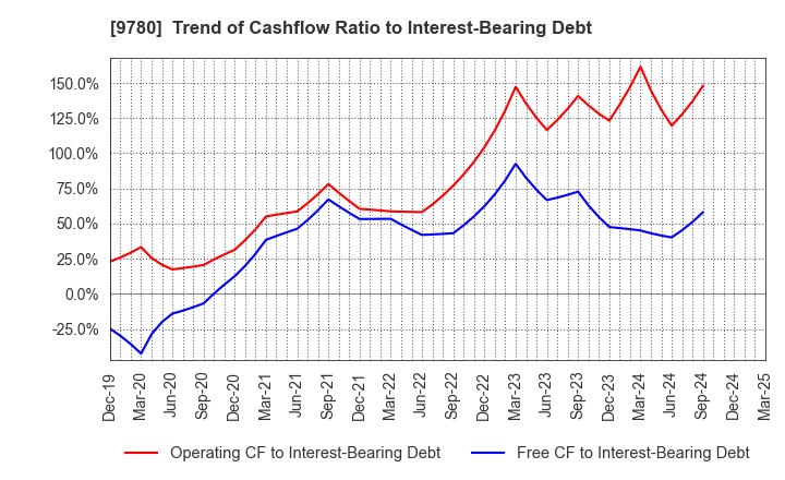 9780 HARIMA B.STEM CORPORATION: Trend of Cashflow Ratio to Interest-Bearing Debt