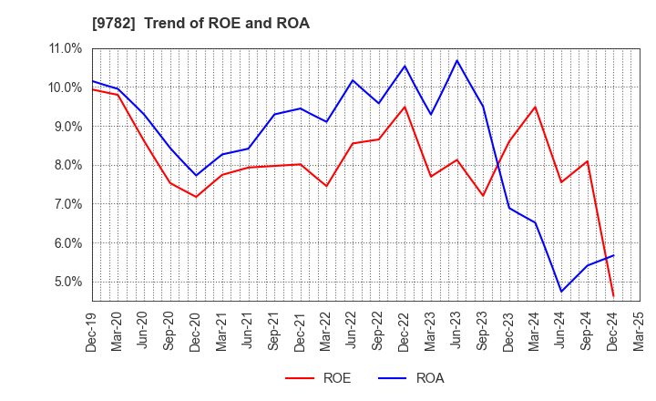9782 DMS INC.: Trend of ROE and ROA