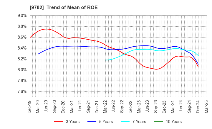 9782 DMS INC.: Trend of Mean of ROE