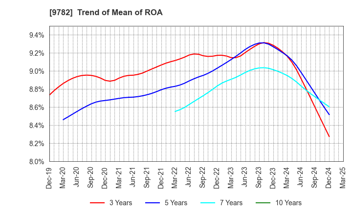 9782 DMS INC.: Trend of Mean of ROA