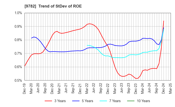 9782 DMS INC.: Trend of StDev of ROE