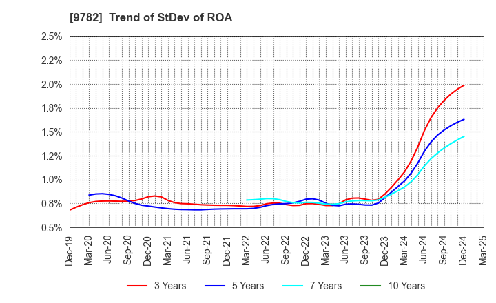9782 DMS INC.: Trend of StDev of ROA