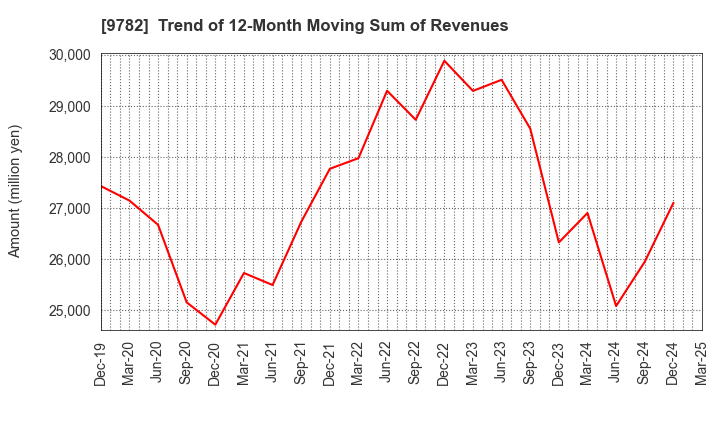 9782 DMS INC.: Trend of 12-Month Moving Sum of Revenues