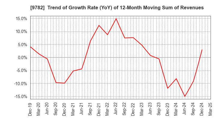 9782 DMS INC.: Trend of Growth Rate (YoY) of 12-Month Moving Sum of Revenues