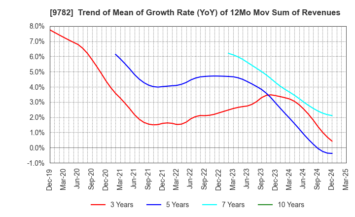 9782 DMS INC.: Trend of Mean of Growth Rate (YoY) of 12Mo Mov Sum of Revenues