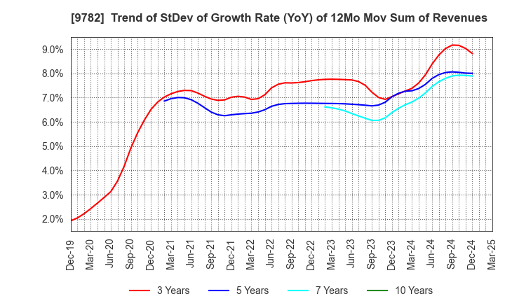 9782 DMS INC.: Trend of StDev of Growth Rate (YoY) of 12Mo Mov Sum of Revenues