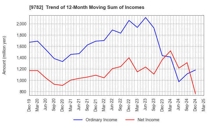 9782 DMS INC.: Trend of 12-Month Moving Sum of Incomes