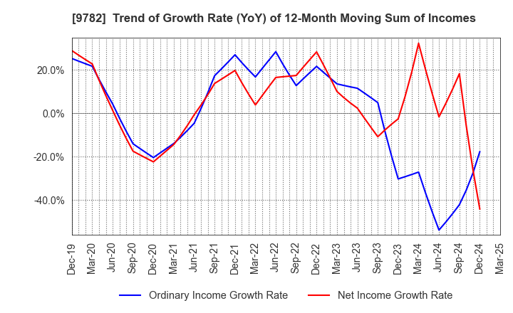 9782 DMS INC.: Trend of Growth Rate (YoY) of 12-Month Moving Sum of Incomes