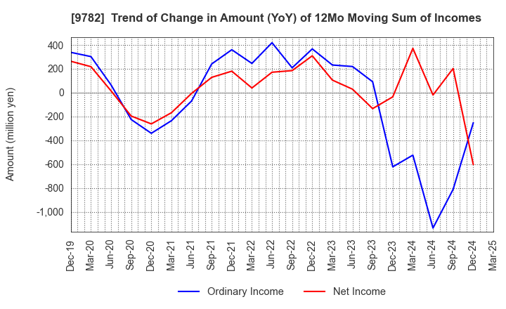 9782 DMS INC.: Trend of Change in Amount (YoY) of 12Mo Moving Sum of Incomes