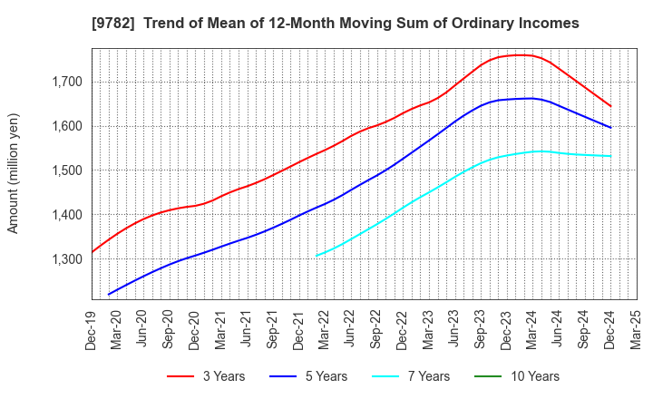9782 DMS INC.: Trend of Mean of 12-Month Moving Sum of Ordinary Incomes