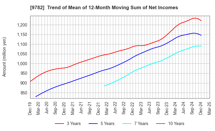 9782 DMS INC.: Trend of Mean of 12-Month Moving Sum of Net Incomes