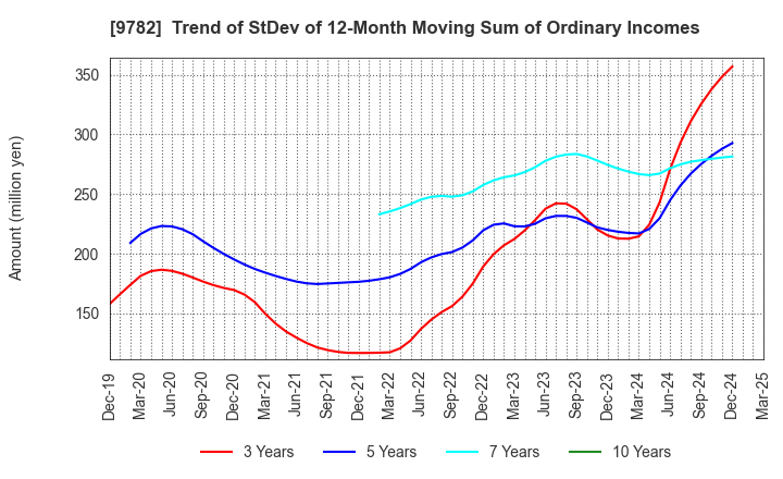 9782 DMS INC.: Trend of StDev of 12-Month Moving Sum of Ordinary Incomes