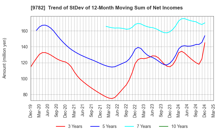 9782 DMS INC.: Trend of StDev of 12-Month Moving Sum of Net Incomes