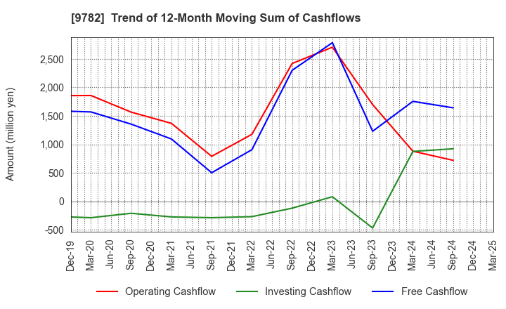 9782 DMS INC.: Trend of 12-Month Moving Sum of Cashflows